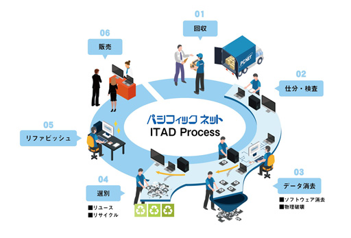 パシフィックネット ITADプロセス イメージ