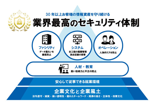 業界最高のセキュリティ体制 イメージ