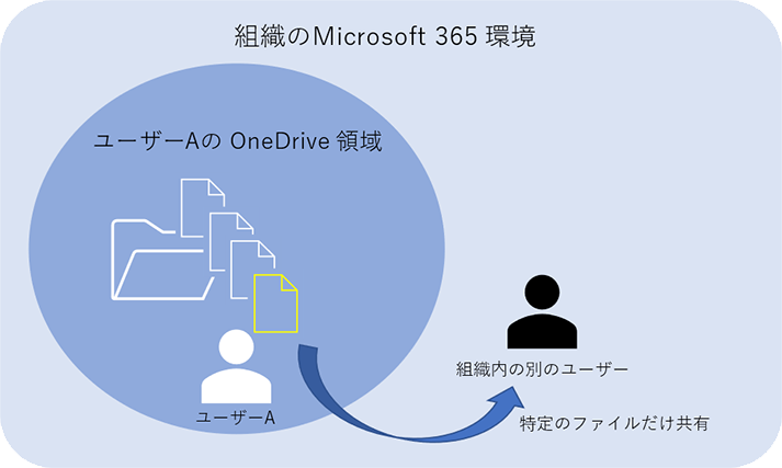  OneDrive の参考イメージ