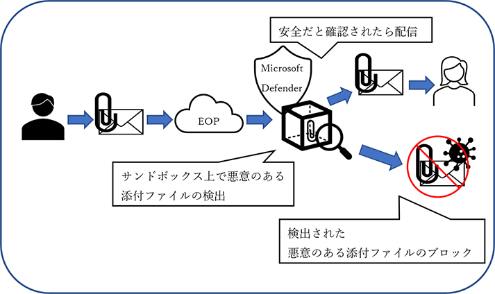 「安全な添付ファイル」機能のフロー図