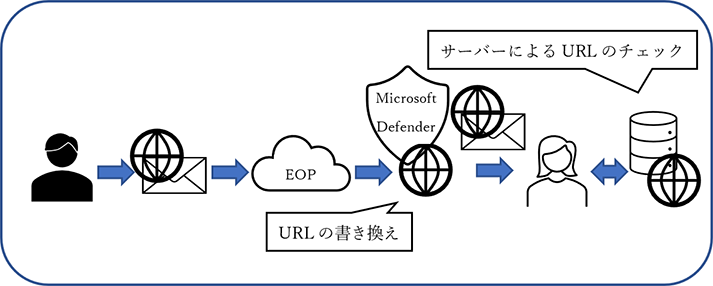 「安全なリンク」機能のフロー図