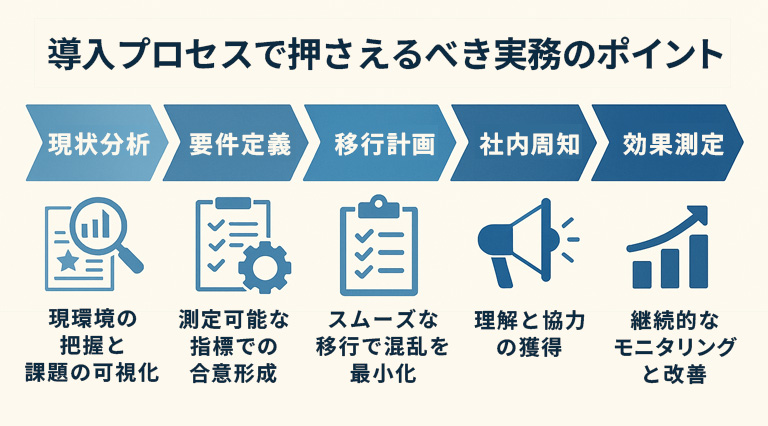 現状分析 要件定義 移行計画 社内周知 効果測定のフロー。各段階の説明：現環境の把握と課題の可視化、測定可能な指標での合意形成、スムーズな移行で混乱を最小化、理解と協力の獲得、継続的なモニタリングと改善。