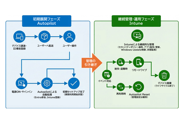 Autopilotによる初期展開フェーズと、Intuneによる継続管理・運用フェーズを連携させたデバイスライフサイクルの全体フロー図。