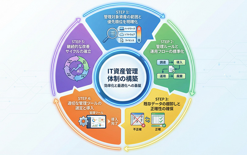 IT資産管理体制の構築 5つのステップ イメージ