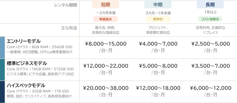 PCスペック（エントリー、標準、ハイスペック）とレンタル期間（短期、中期、長期）ごとの月額料金を一覧で示し、コストを比較している