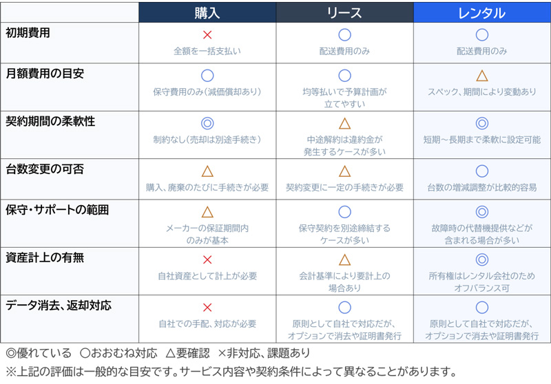 法人向けパソコンレンタル・購入・リースの比較表。初期費用、月額費用、契約期間、台数変更、保守サポート、資産計上、データ消去返却対応の違いを解説しています