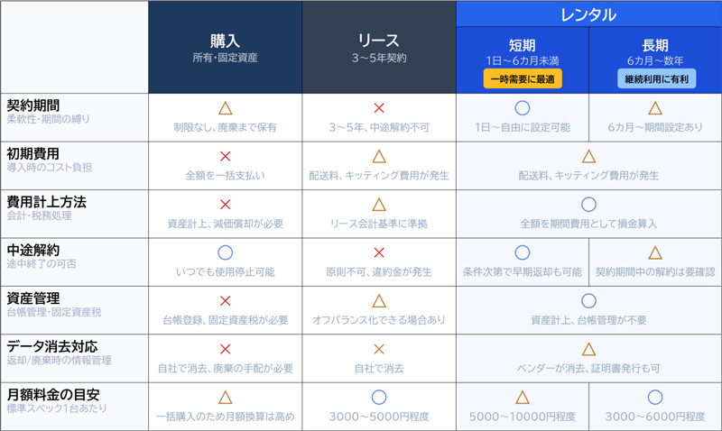 法人向けパソコンレンタル（長期・短期）・購入・リースの比較表。契約期間、初期費用、会計処理、資産管理、データ消去方法、料金相場の違いを解説しています