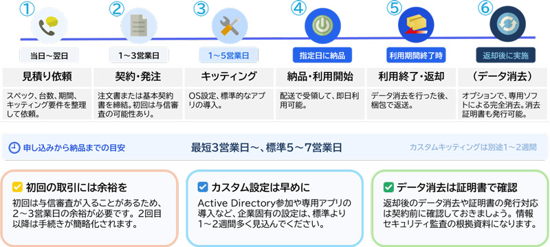 法人向けパソコンレンタルの手続きの流れを示した図。見積もり依頼、契約・発注、キッティング、納品・利用開始、利用終了・返却、データ消去の6ステップと納品目安・レンタル活用時のポイントを解説