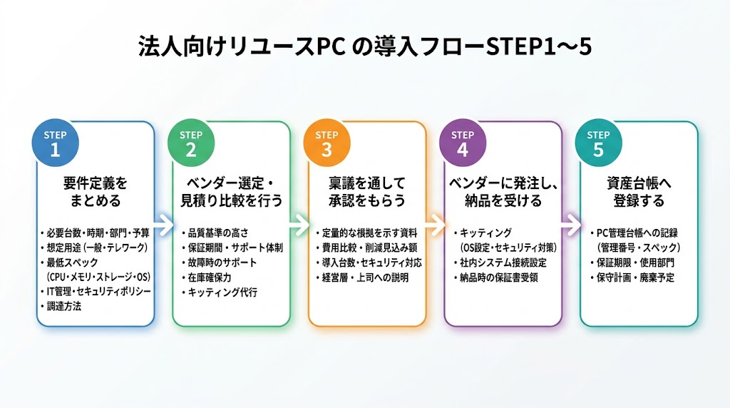 法人向けリユースPCの導入フロー（STEP1：要件定義 → STEP2：ベンダー選定・見積り比較 → STEP3：稟議・承認 → STEP4：発注・納品 → STEP5：資産台帳へ登録）