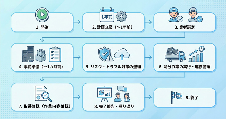大規模処分プロジェクト管理：開始から計画立案、業者選定、事前準備、リスク・トラブル対策の整理、処分作業の実行・進捗管理、品質確認、完了報告・振り返り、終了までのフロー
