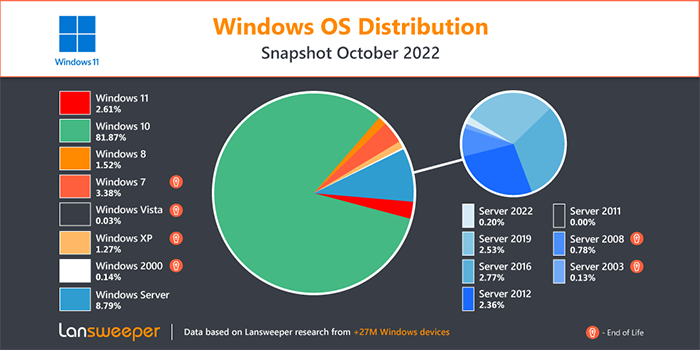 IT資産管理システムを開発する「Lansweeper」が約3000万台の Windows 搭載デバイスを分析して導き出した Windows の各バージョンの普及率グラフ