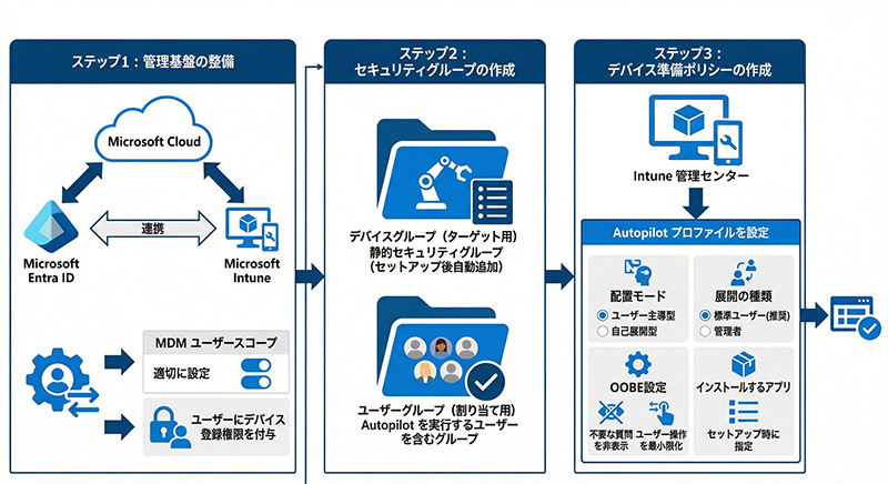 Microsoft CloudのMDM導入における3段階のセキュリティ・デバイス管理実装プロセス図。基盤構築→セキュリティグループ設定→デバイス準拠ポリシー作成の流れを示す。