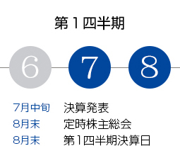 第１四半期