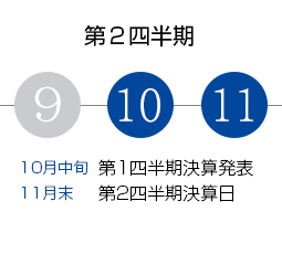 第２四半期