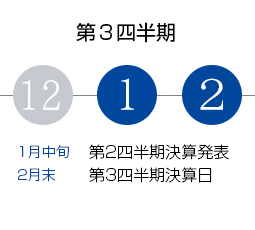 第３四半期