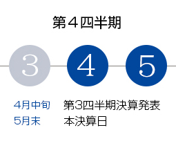 第４四半期