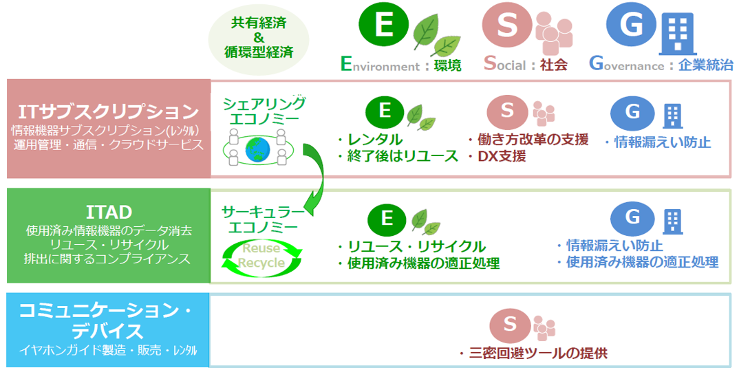 ESGへの取り組み