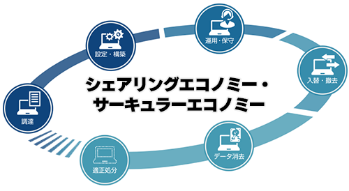 Topic 1　当社のビジネスモデ
