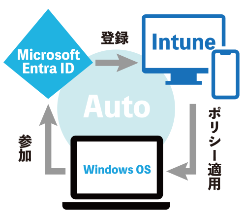 Azure AD参加とIntune登録が自動で行わる