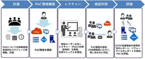 PoCサービスの流れ