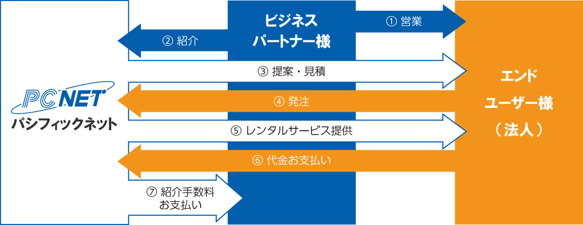 レンタルスキーム① 紹介契約