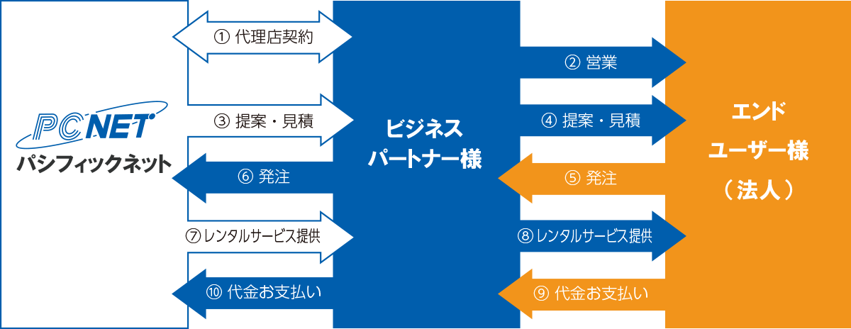 レンタルスキーム② 代理店契約