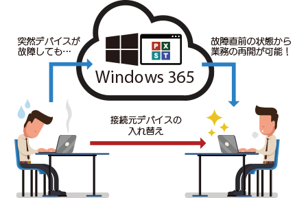 故障時における迅速な復旧