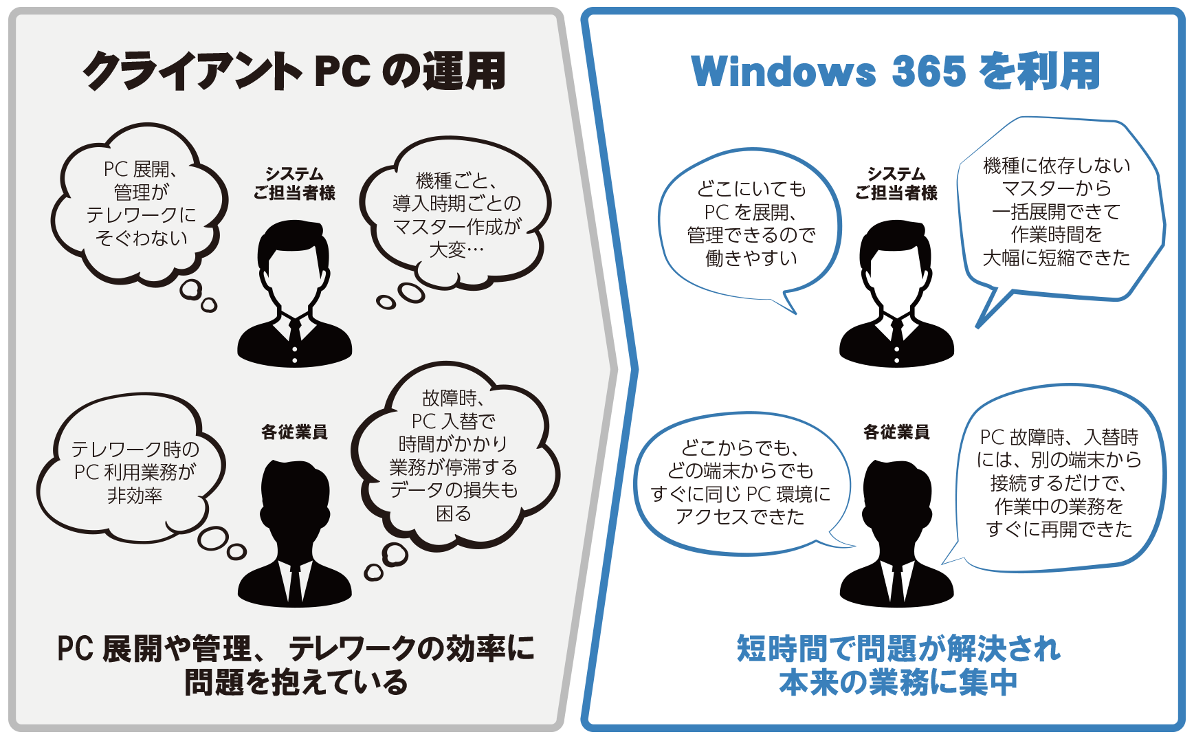 PoCサービスの流れ
