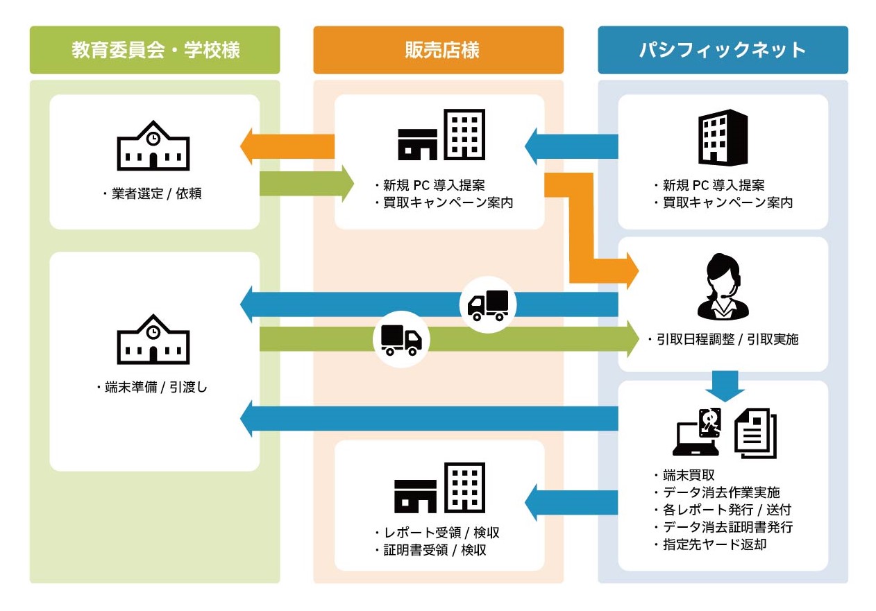 IT機器排出管理サービス 運用イメージ