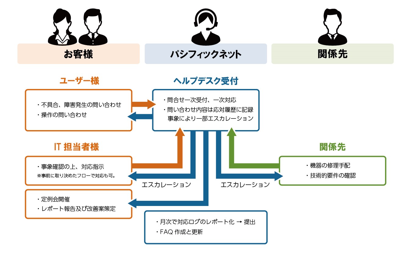 ヘルプデスク運用フロー図