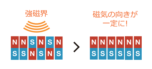 最新の磁気データ消去技術で情報漏洩を防ぎます