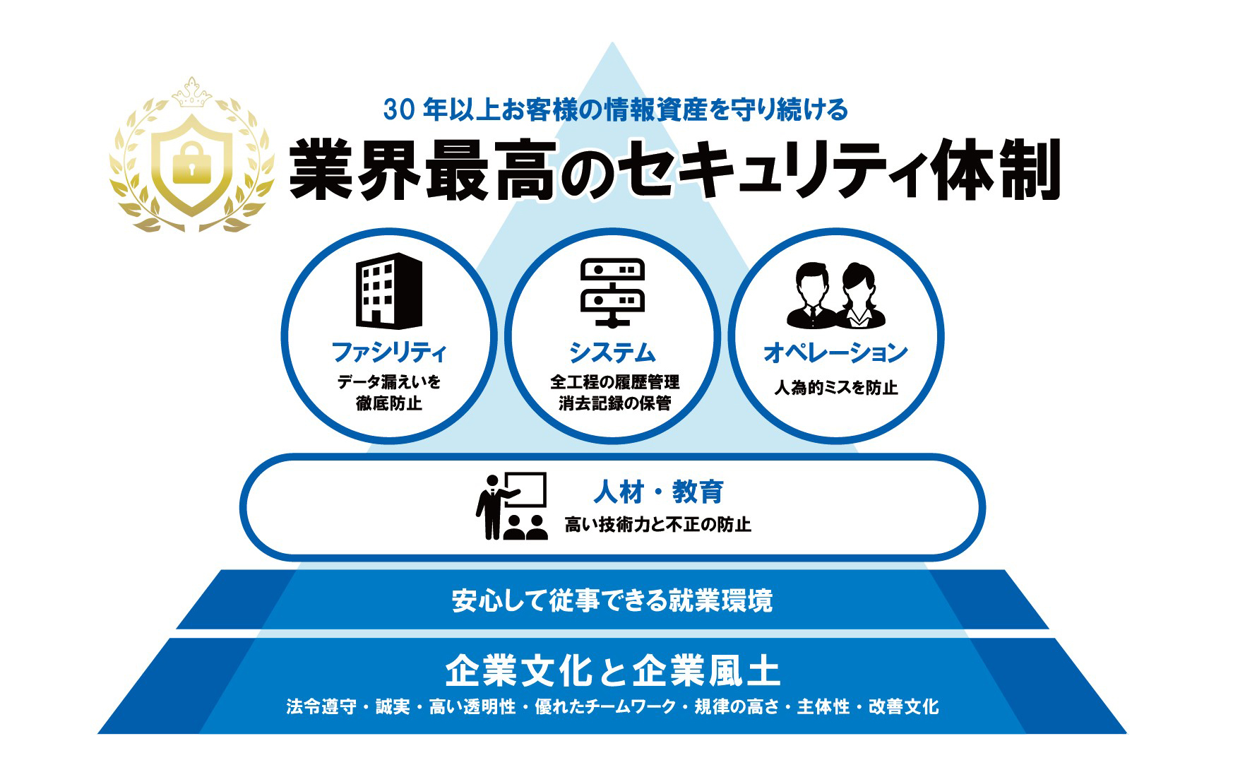 業界最高のセキュリティ体制