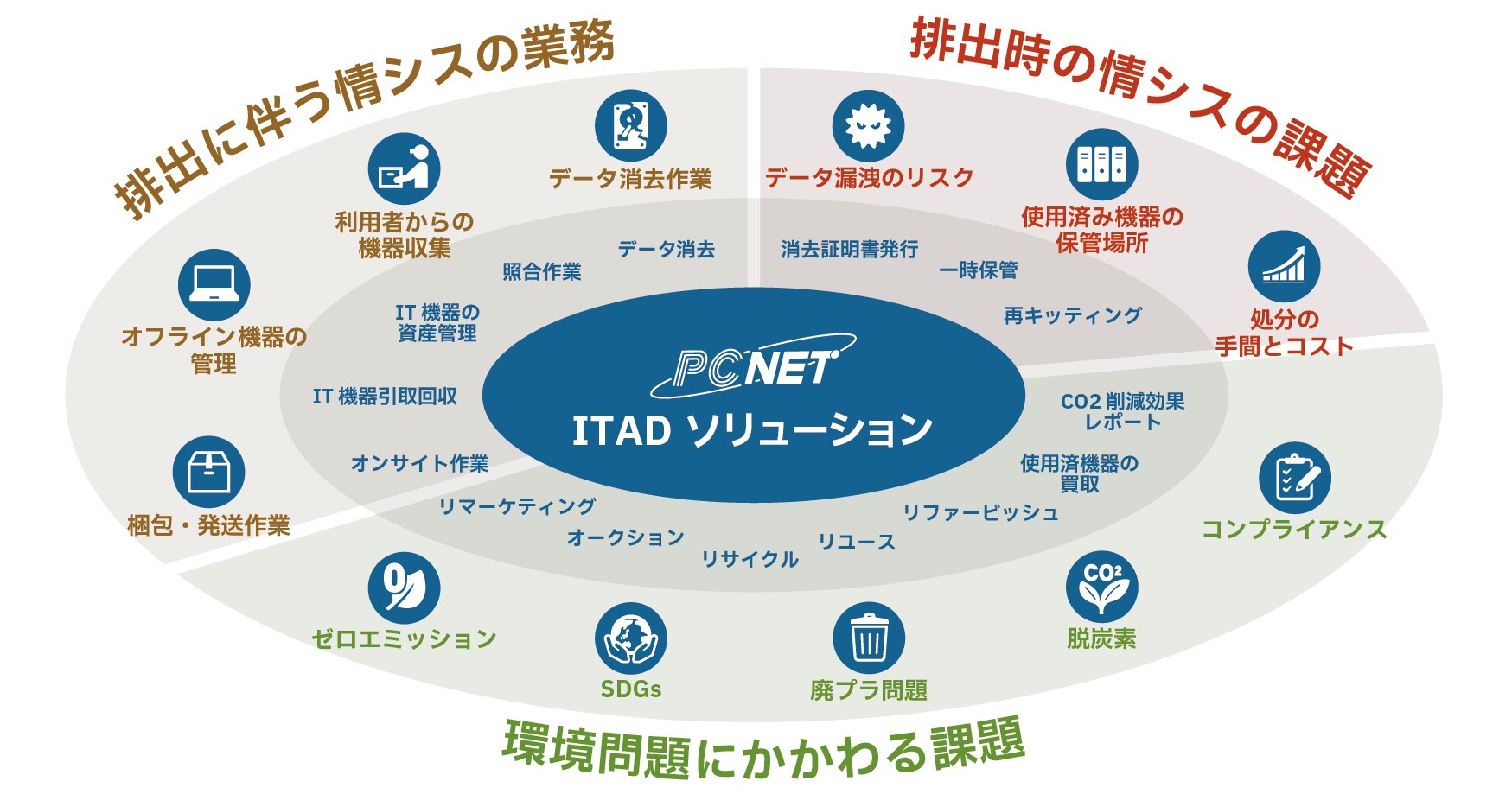 パシフィックネット ITADソリューション