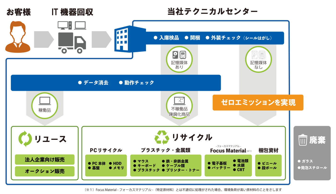 環境に優しいリユース・リサイクルを推進しています。
