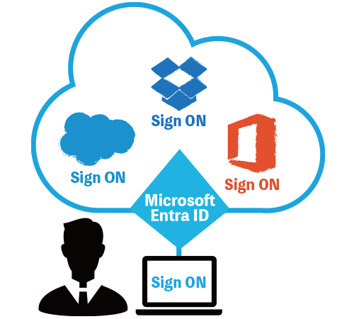 Azure AD（アカウントを管理）